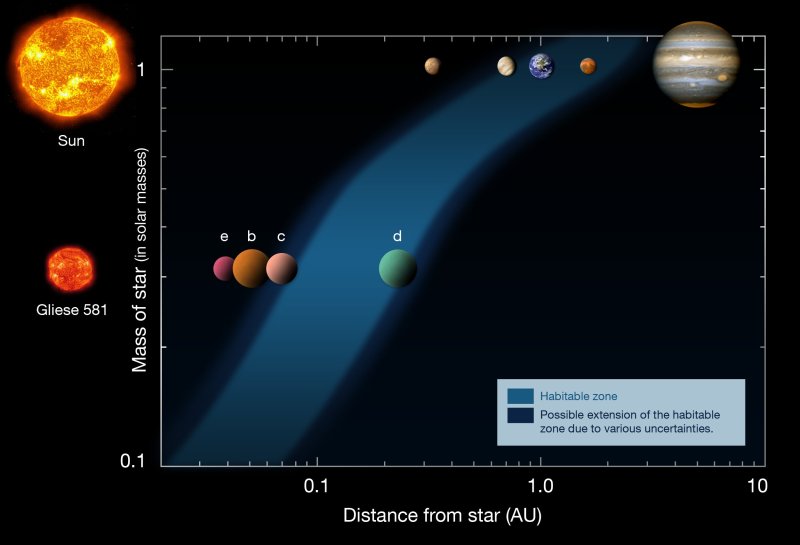 The planetary system around Gliese 581
